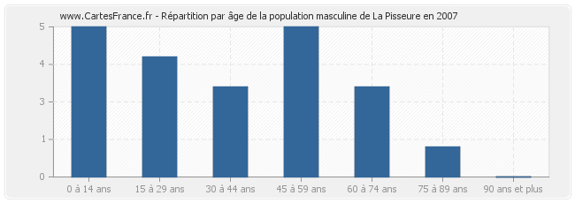 Répartition par âge de la population masculine de La Pisseure en 2007